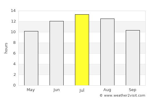 Kinéta average rain in July