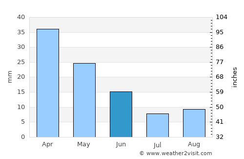 Kinéta average rain in June