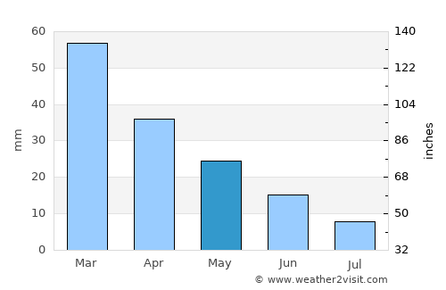 Kinéta average rain in May