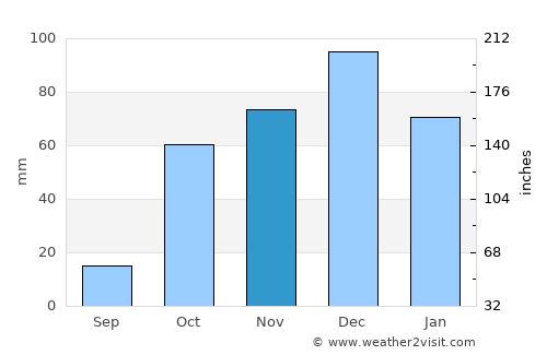 Kinéta average rain in November