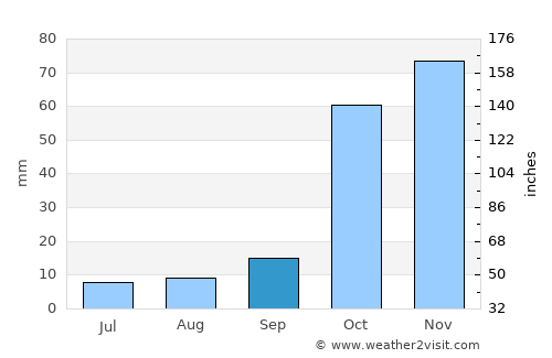 Kinéta average rain in September