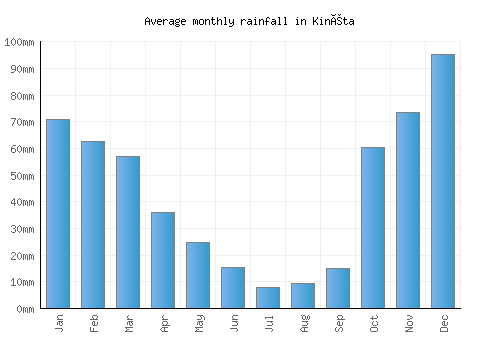 Kinéta monthly rainfall chart (mm)