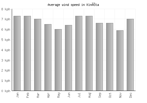 Kinéta average winspeed by month (km/h)