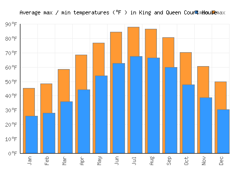 King and Queen Court House average minimum / maximum temperatures (Fahrenheit)