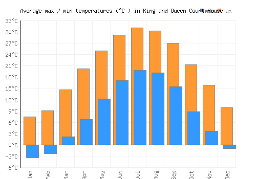 King and Queen Court House average minimum / maximum temperatures (Celsius)