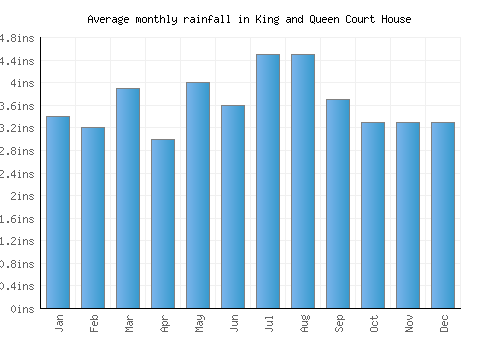 King and Queen Court House monthly rainfall chart (inches)