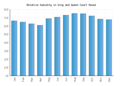 King and Queen Court House relative humidity averages