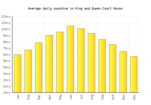 King and Queen Court House average daily sunshine chart