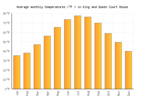 King and Queen Court House average temperature chart (Fahrenheit)