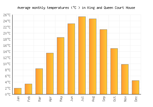 King and Queen Court House average temperature chart (Celsius)