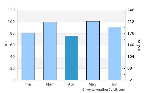 King and Queen Court House average rain in April