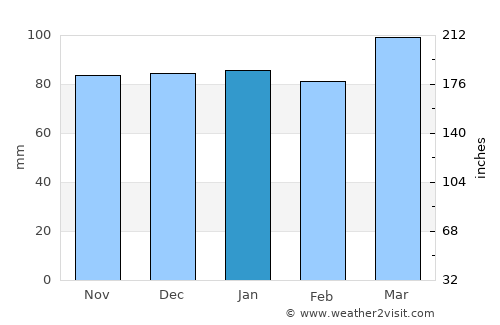 King and Queen Court House average rain in January