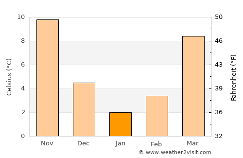 King and Queen Court House average temperature in January