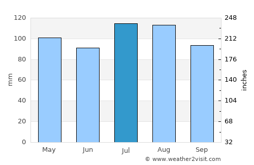 King and Queen Court House average rain in July