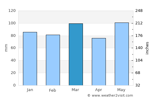 King and Queen Court House average rain in March