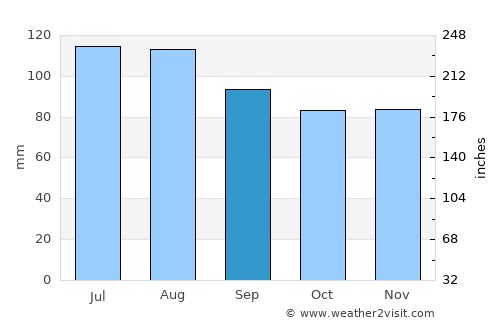 King and Queen Court House average rain in September