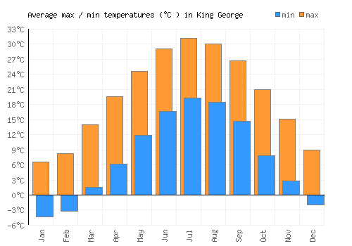King George average minimum / maximum temperatures (Celsius)