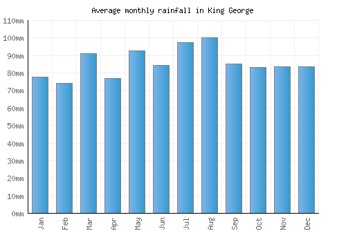 King George monthly rainfall chart (mm)