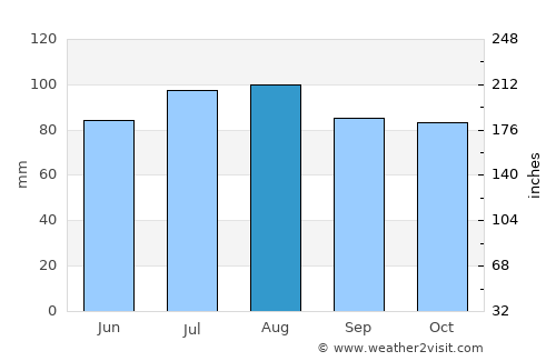 King George average rain in August