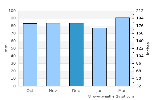 King George average rain in December