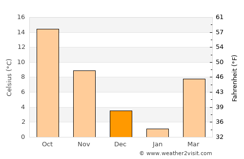 King George average temperature in December