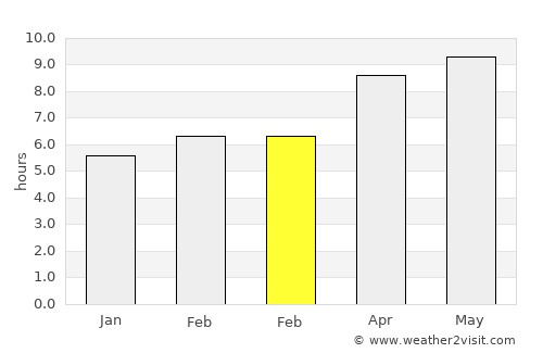King George average rain in February