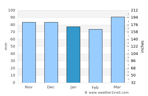 King George average rain in January