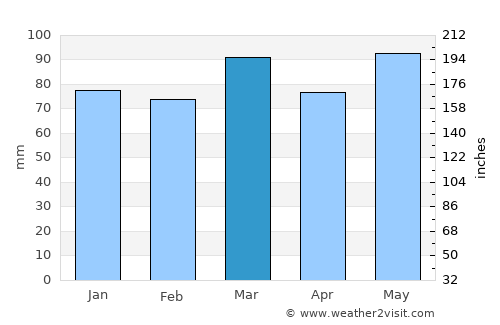 King George average rain in March