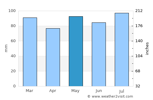 King George average rain in May