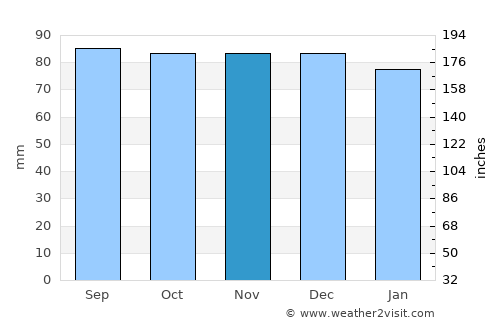 King George average rain in November