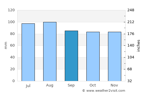 King George average rain in September