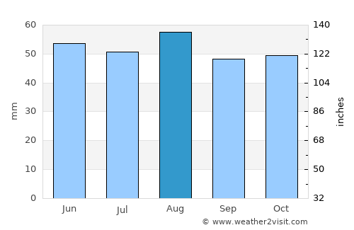 King's Lynn average rain in August
