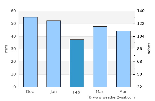 King's Lynn average rain in February