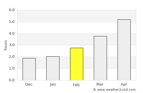 King's Lynn average rain in February