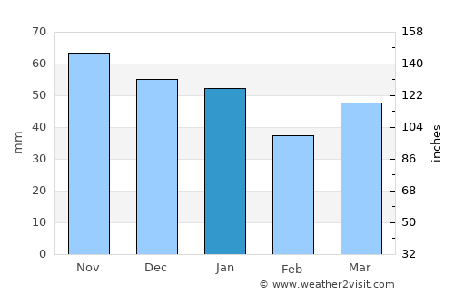 King's Lynn average rain in January