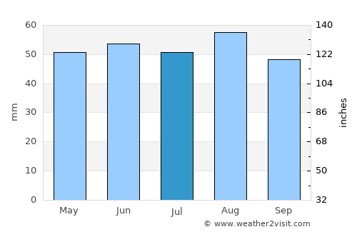 King's Lynn average rain in July