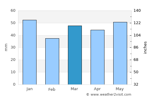 King's Lynn average rain in March