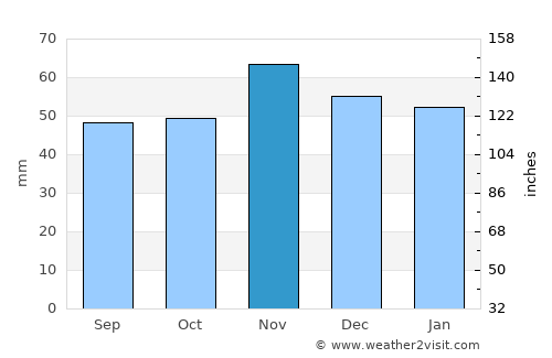 King's Lynn average rain in November