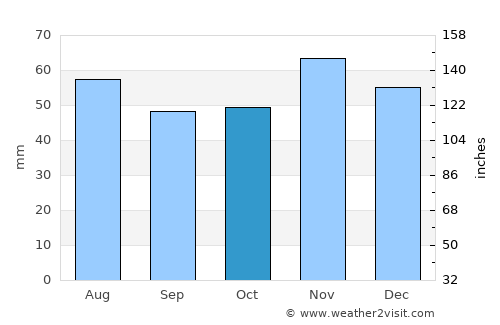 King's Lynn average rain in October