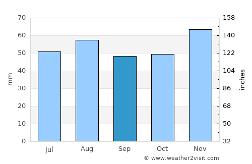 King's Lynn average rain in September