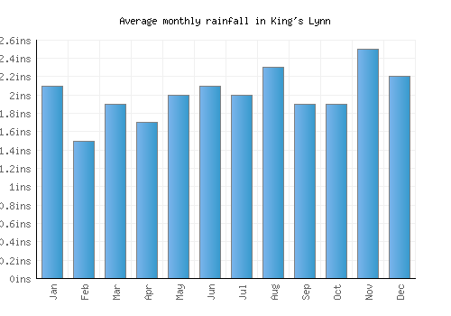 King's Lynn monthly rainfall chart (inches)