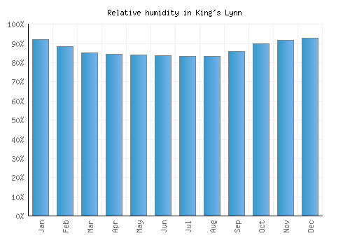 King's Lynn relative humidity averages