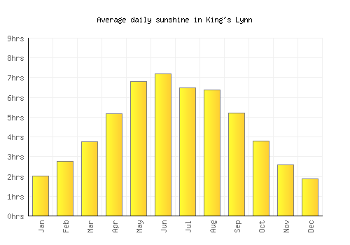 King's Lynn average daily sunshine chart