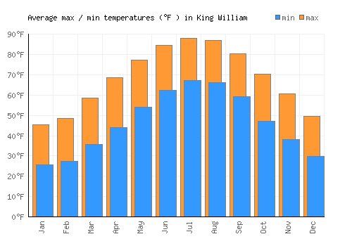 King William average minimum / maximum temperatures (Fahrenheit)