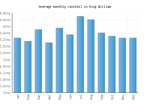 King William monthly rainfall chart (inches)