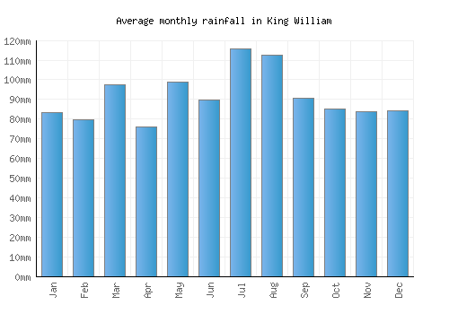 King William monthly rainfall chart (mm)