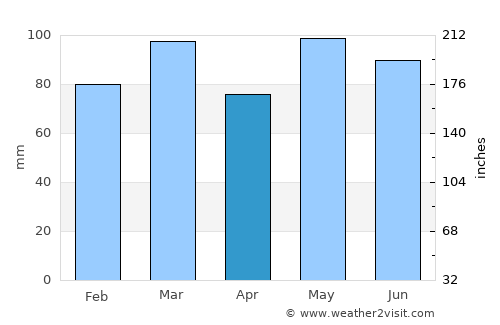 King William average rain in April