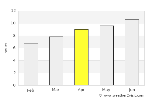 King William average rain in April