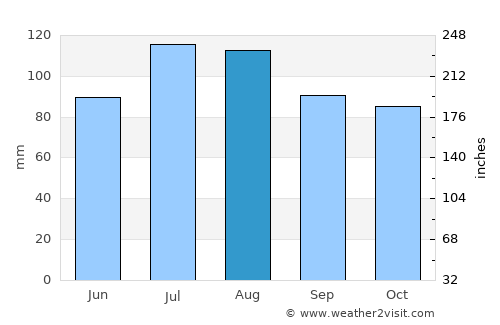 King William average rain in August