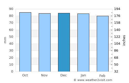 King William average rain in December